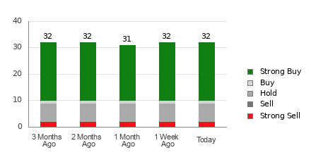 Broker Rating Breakdown Chart for ADBE