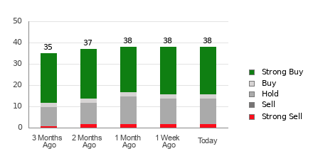 Broker Rating Breakdown Chart for ADBE