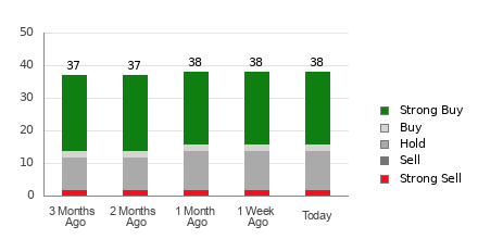 Broker Rating Breakdown Chart for ADBE