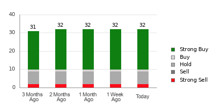 Broker Rating Breakdown Chart for ADBE