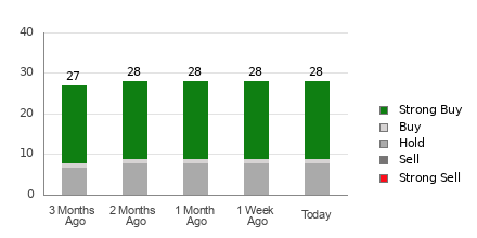Broker Rating Breakdown Chart for ADI