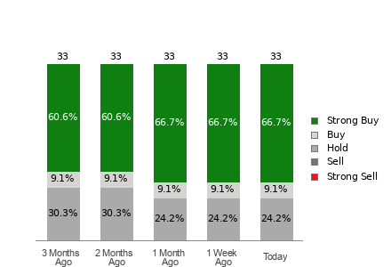 Broker Rating Breakdown Chart for ADI
