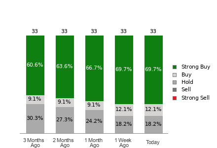 Broker Rating Breakdown Chart for ADI