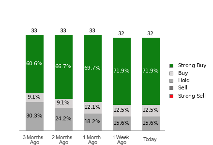 Broker Rating Breakdown Chart for ADI