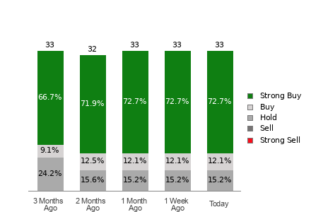 Broker Rating Breakdown Chart for ADI