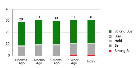 Broker Rating Breakdown Chart for ADI