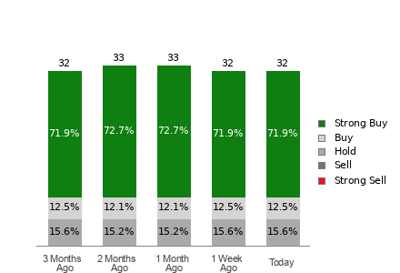 Broker Rating Breakdown Chart for ADI