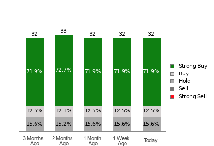 Broker Rating Breakdown Chart for ADI
