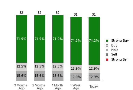 Broker Rating Breakdown Chart for ADI