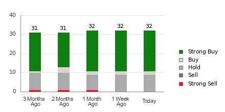 Broker Rating Breakdown Chart for ADI