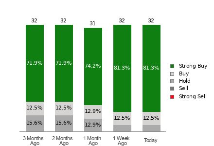 Broker Rating Breakdown Chart for ADI