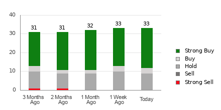 Broker Rating Breakdown Chart for ADI