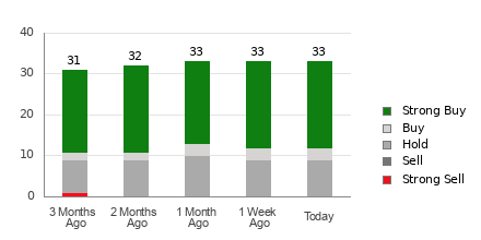 Broker Rating Breakdown Chart for ADI
