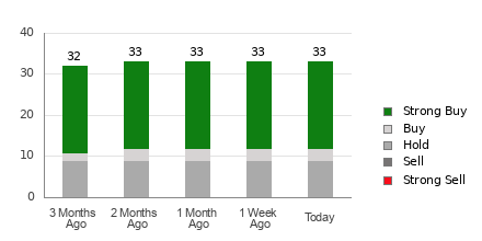 Broker Rating Breakdown Chart for ADI
