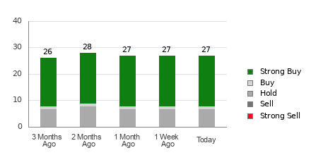 Broker Rating Breakdown Chart for ADI