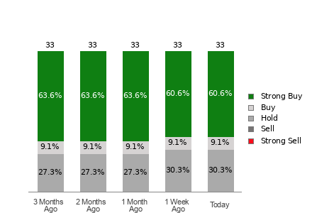 Broker Rating Breakdown Chart for ADI