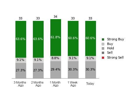 Broker Rating Breakdown Chart for ADI