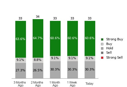 Broker Rating Breakdown Chart for ADI
