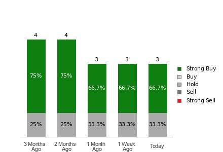 Broker Rating Breakdown Chart for ADMA