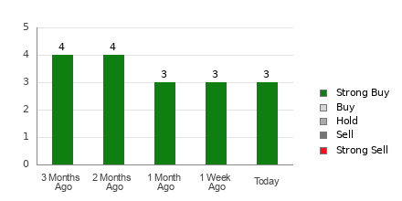 Broker Rating Breakdown Chart for ADMA