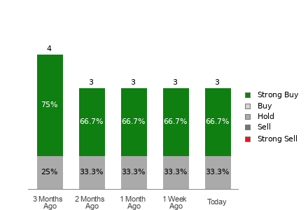 Broker Rating Breakdown Chart for ADMA