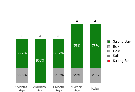 Broker Rating Breakdown Chart for ADMA