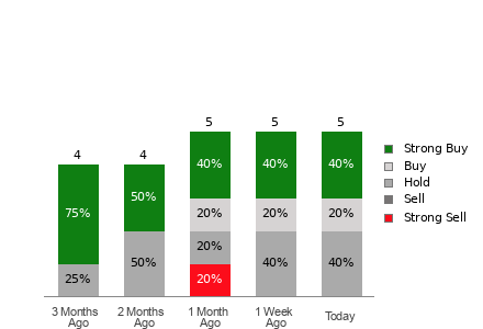 Broker Rating Breakdown Chart for ADMA