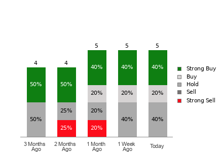 Broker Rating Breakdown Chart for ADMA