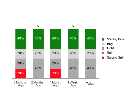 Broker Rating Breakdown Chart for ADMA