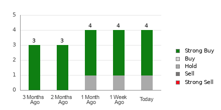 Broker Rating Breakdown Chart for ADMA