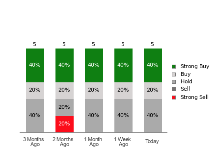 Broker Rating Breakdown Chart for ADMA