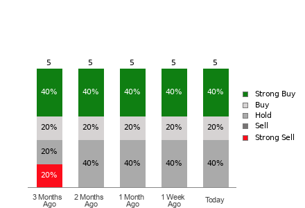 Broker Rating Breakdown Chart for ADMA