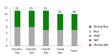 Broker Rating Breakdown Chart for ADM