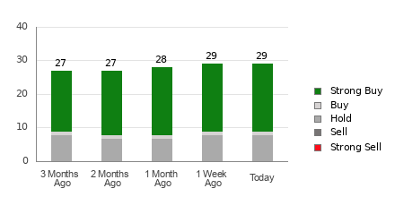 Broker Rating Breakdown Chart for ADSK