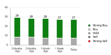 Broker Rating Breakdown Chart for ADSK