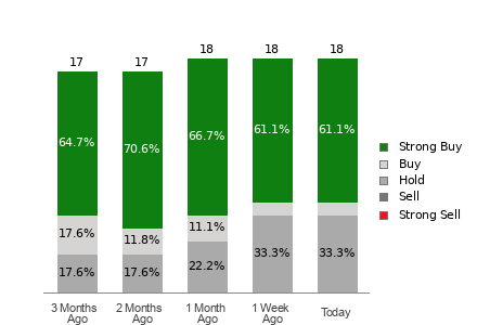 Broker Rating Breakdown Chart for AEM