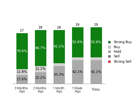 Broker Rating Breakdown Chart for AEM