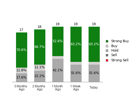 Broker Rating Breakdown Chart for AEM