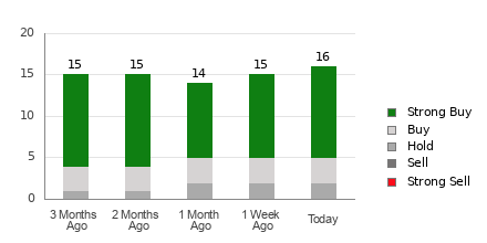 Broker Rating Breakdown Chart for AEM
