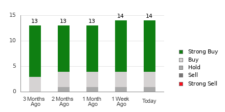 Broker Rating Breakdown Chart for AEM