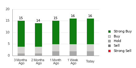 Broker Rating Breakdown Chart for AEM