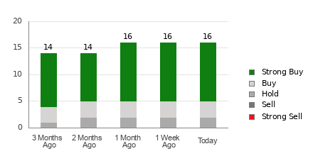 Broker Rating Breakdown Chart for AEM
