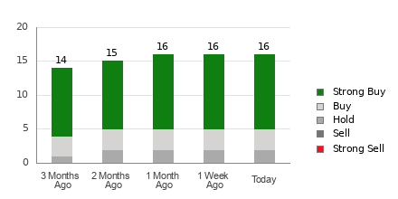 Broker Rating Breakdown Chart for AEM