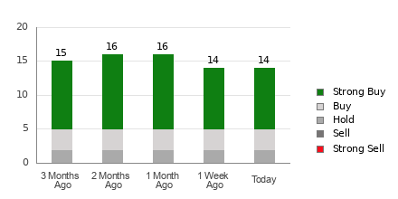Broker Rating Breakdown Chart for AEM