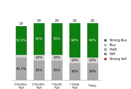 Broker Rating Breakdown Chart for AEM