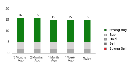 Broker Rating Breakdown Chart for AEM
