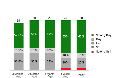 Broker Rating Breakdown Chart for AEM