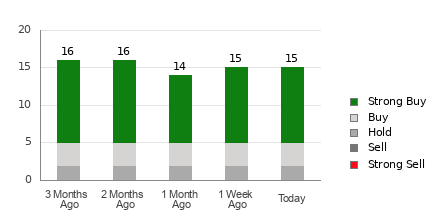 Broker Rating Breakdown Chart for AEM