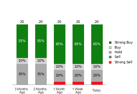 Broker Rating Breakdown Chart for AEM