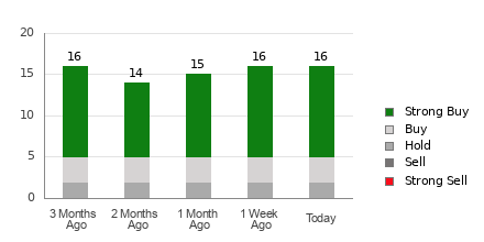 Broker Rating Breakdown Chart for AEM